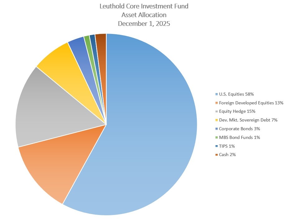 Leuthold Core Investment Fund